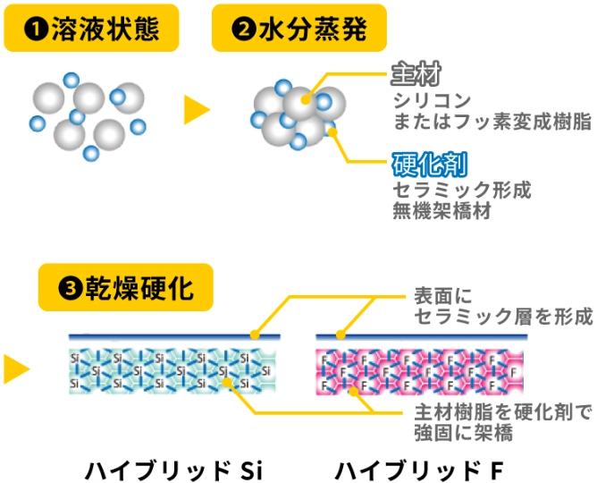 硬化機構の仕組み