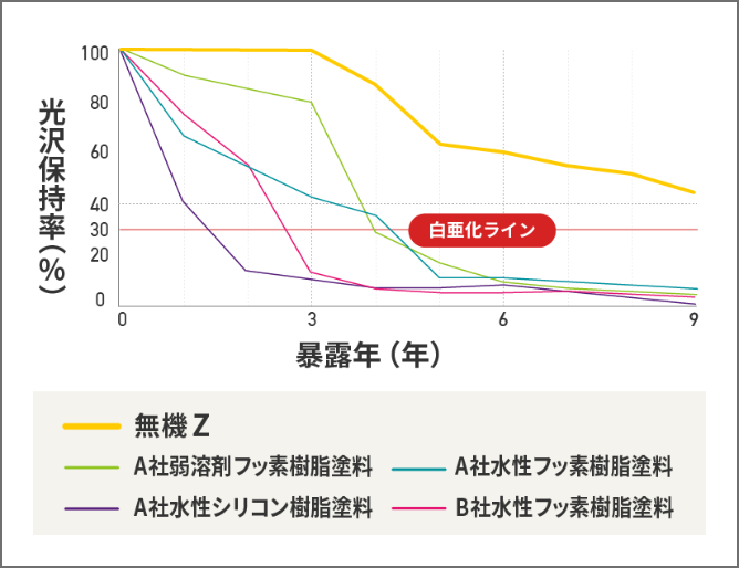 暴露年に対する光沢保持率のグラフ