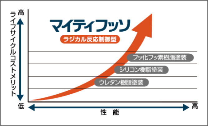 マイティフッソのライフサイクルコストメリットと性能