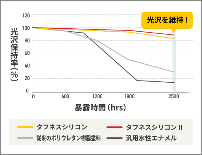 暴露時間2500hrs後も光沢保持率80%以上を維持!