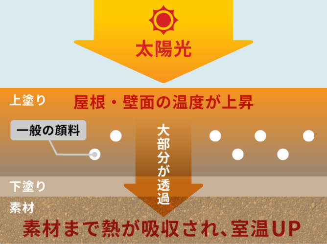 素材まで熱が吸収され、室温UP