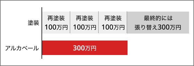 塗装は計600万円 アルカベールは計300万円